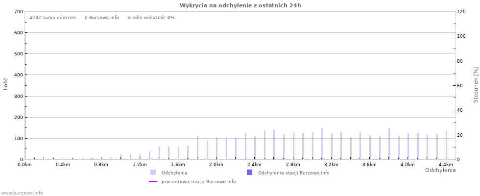 Wykresy: Wykrycia na odchylenie