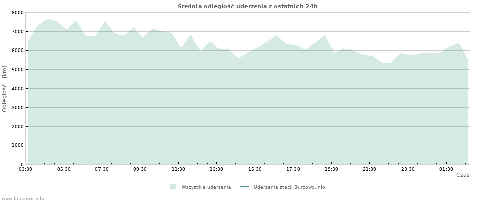 Wykresy: Średnia odległość uderzenia