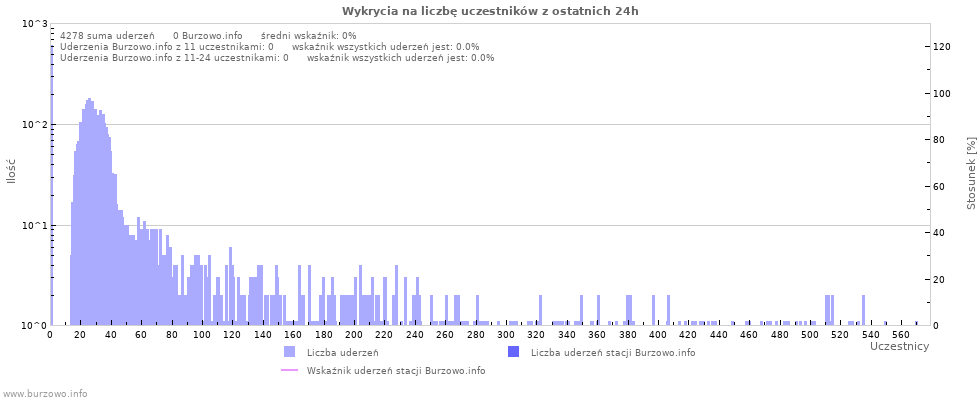 Wykresy: Wykrycia na liczbę uczestników