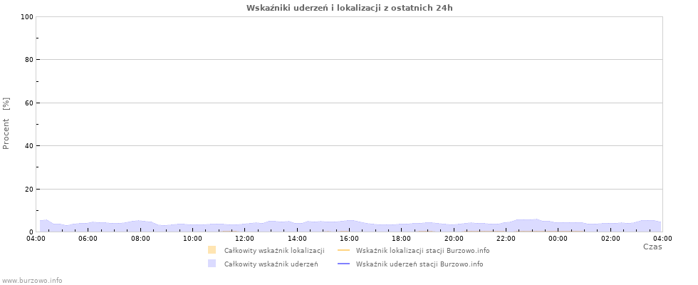 Wykresy: Wskaźniki uderzeń i lokalizacji