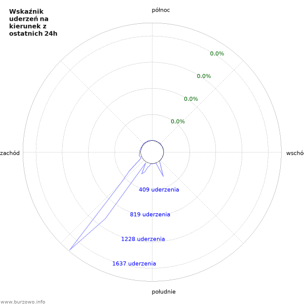 Wykresy: Wskaźnik uderzeń na kierunek
