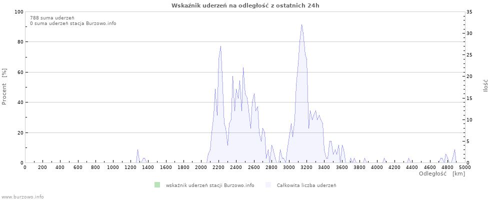 Wykresy: Wskaźnik uderzeń na odległość