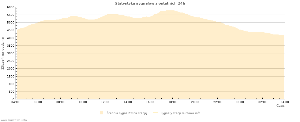 Wykresy: Statystyka sygnałów