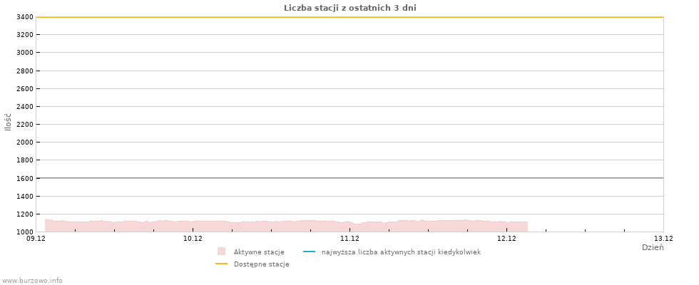 Wykresy: Liczba stacji