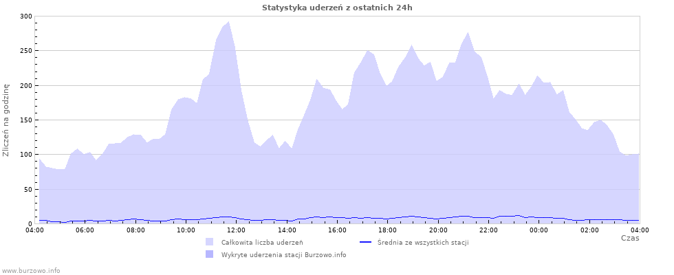 Wykresy: Statystyka uderzeń