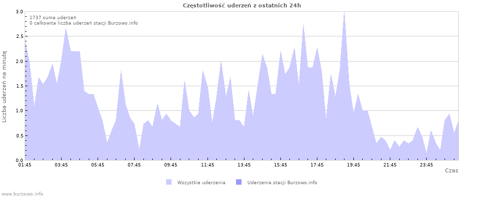 Wykresy: Częstotliwość uderzeń